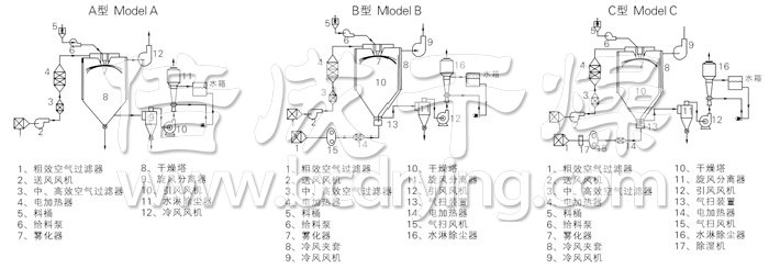 中药浸膏喷雾干燥机结构示意图